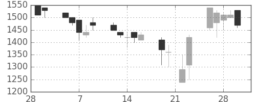 クラレの日足チャート(1990年3月)