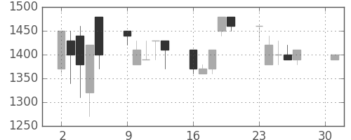 クラレの日足チャート(1990年4月)