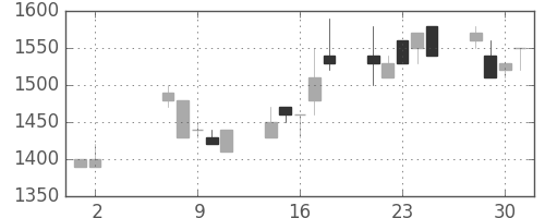 クラレの日足チャート(1990年5月)