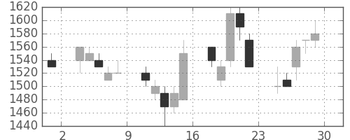 クラレの日足チャート(1990年6月)