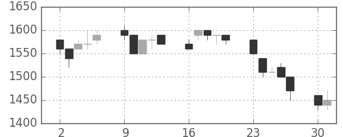 クラレの日足チャート(1990年7月)
