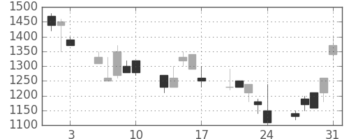 クラレの日足チャート(1990年8月)