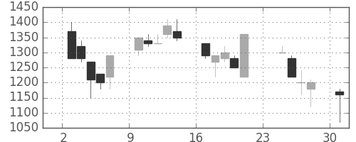 クラレの日足チャート(1990年9月)