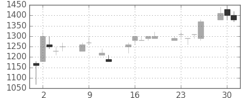 クラレの日足チャート(1990年10月)