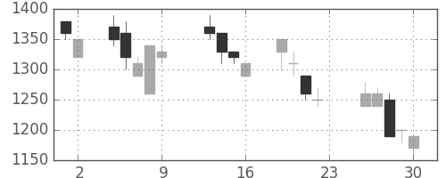 クラレの日足チャート(1990年11月)