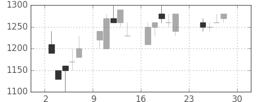 クラレの日足チャート(1990年12月)