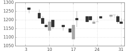 クラレの日足チャート(1991年1月)