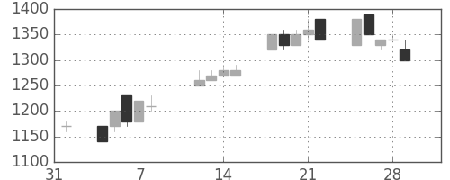 クラレの日足チャート(1991年2月)