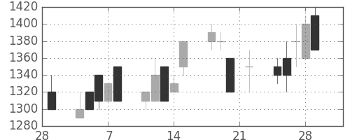 クラレの日足チャート(1991年3月)