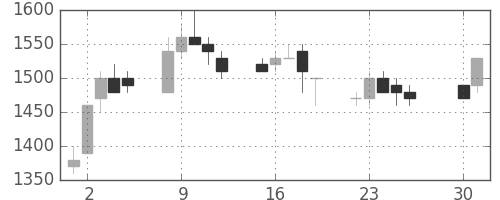 クラレの日足チャート(1991年4月)