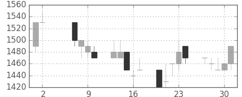 クラレの日足チャート(1991年5月)