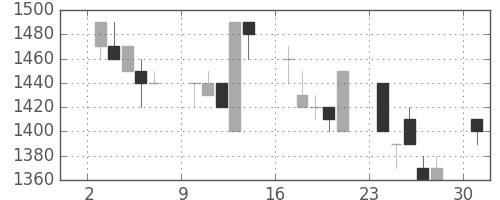 クラレの日足チャート(1991年6月)