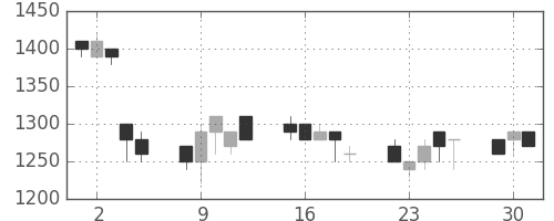 クラレの日足チャート(1991年7月)