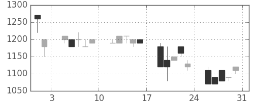 クラレの日足チャート(1991年8月)