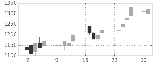 クラレの日足チャート(1991年9月)