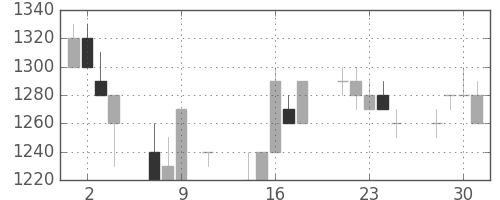 クラレの日足チャート(1991年10月)