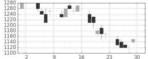 クラレの日足チャート(1991年11月)