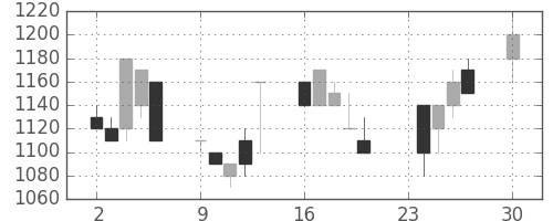 クラレの日足チャート(1991年12月)