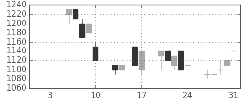 クラレの日足チャート(1992年1月)