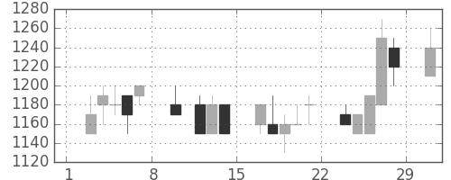 クラレの日足チャート(1992年2月)
