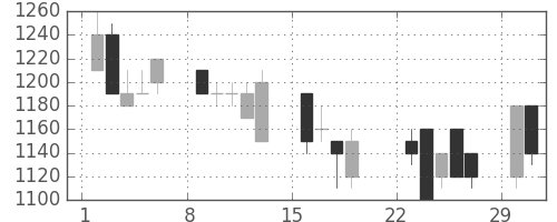 クラレの日足チャート(1992年3月)