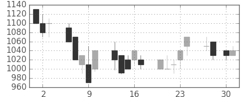 クラレの日足チャート(1992年4月)