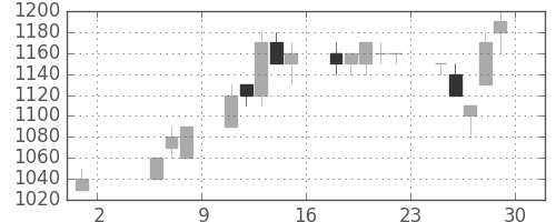 クラレの日足チャート(1992年5月)
