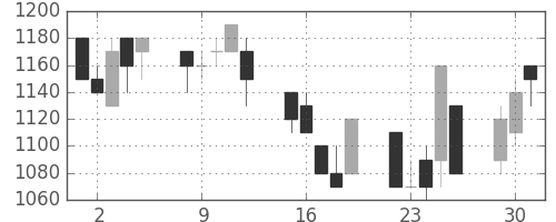 クラレの日足チャート(1992年6月)