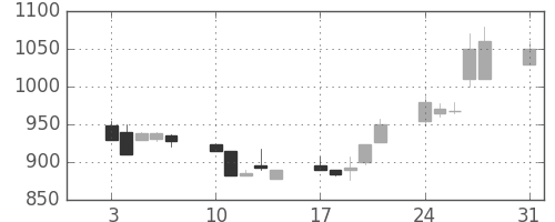 クラレの日足チャート(1992年8月)