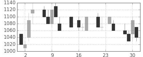 クラレの日足チャート(1992年9月)