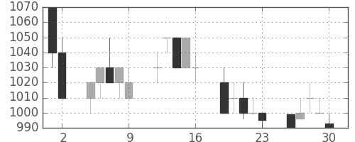 クラレの日足チャート(1992年10月)
