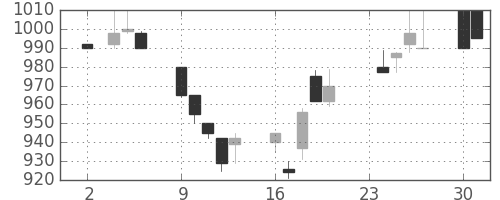 クラレの日足チャート(1992年11月)