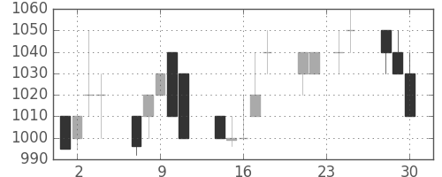 クラレの日足チャート(1992年12月)