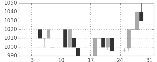 クラレの日足チャート(1993年1月)