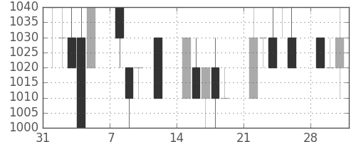 クラレの日足チャート(1993年2月)