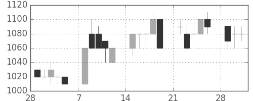 クラレの日足チャート(1993年3月)