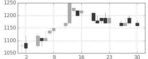 クラレの日足チャート(1993年4月)