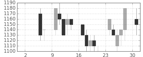 クラレの日足チャート(1993年5月)
