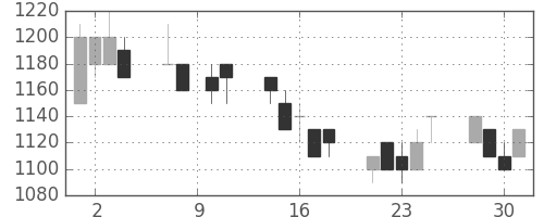 クラレの日足チャート(1993年6月)