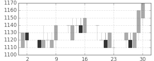 クラレの日足チャート(1993年7月)