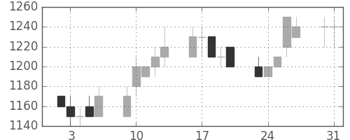 クラレの日足チャート(1993年8月)