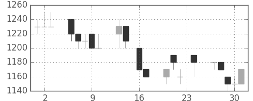 クラレの日足チャート(1993年9月)