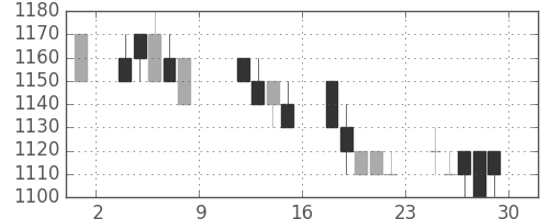 クラレの日足チャート(1993年10月)