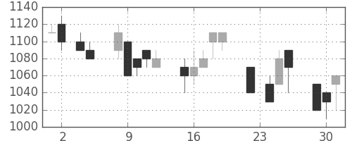 クラレの日足チャート(1993年11月)
