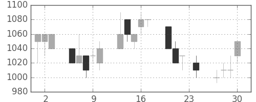 クラレの日足チャート(1993年12月)