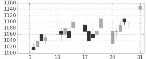 クラレの日足チャート(1994年1月)