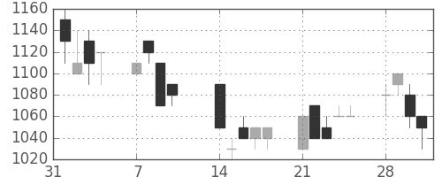 クラレの日足チャート(1994年2月)