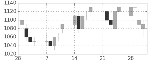 クラレの日足チャート(1994年3月)