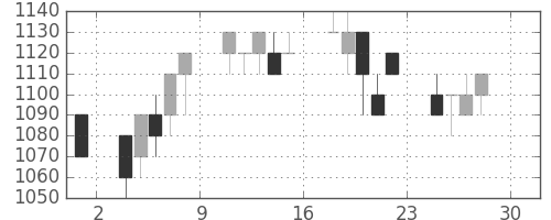 クラレの日足チャート(1994年4月)