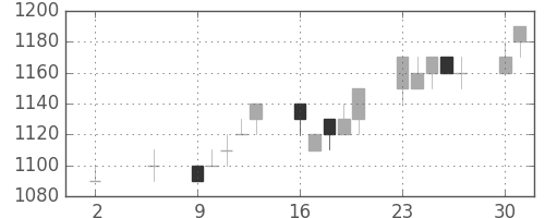 クラレの日足チャート(1994年5月)